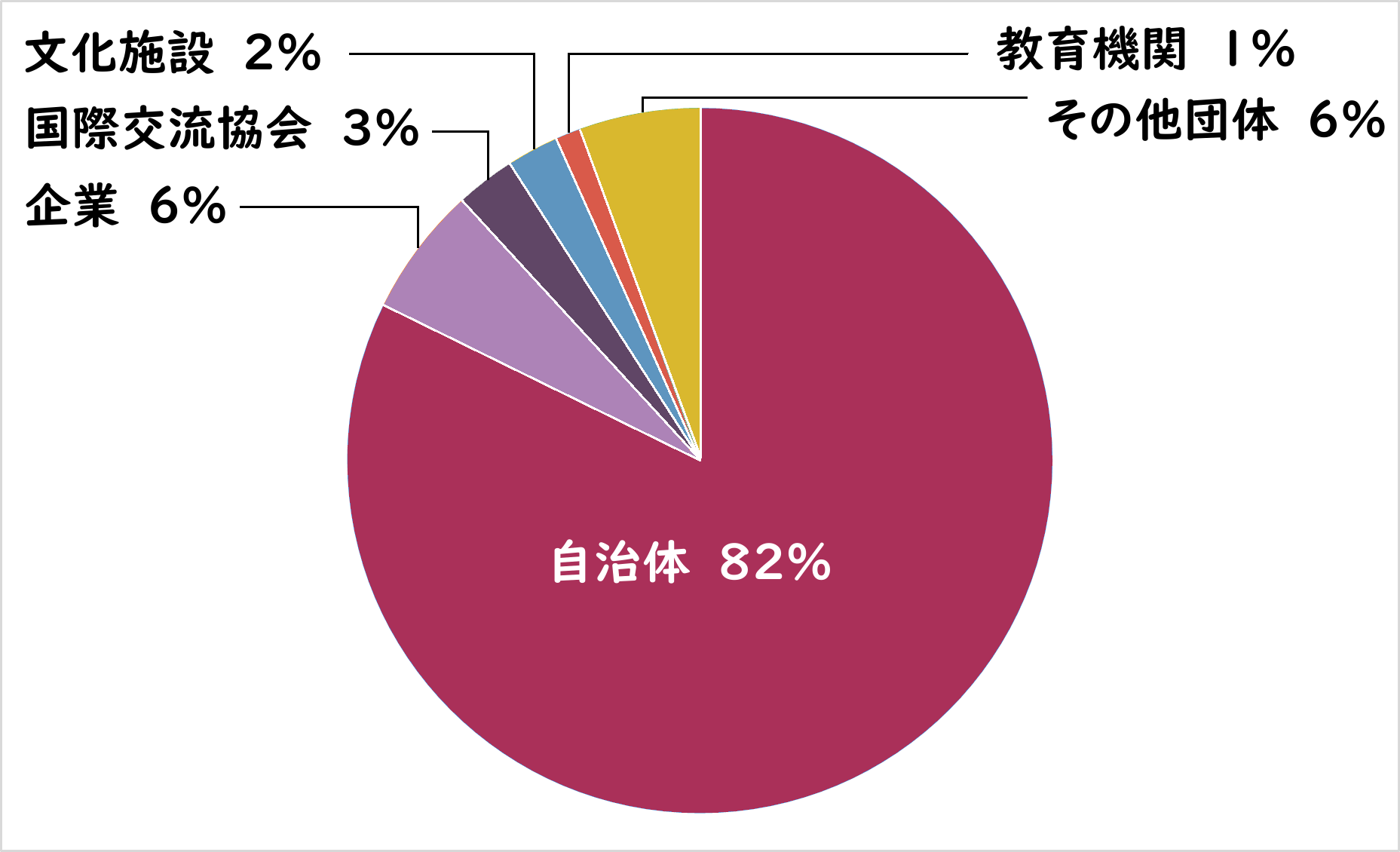 自治体82%、企業6%、国際交流協会3%、文化施設2%、教育機関1%、その他団体6%