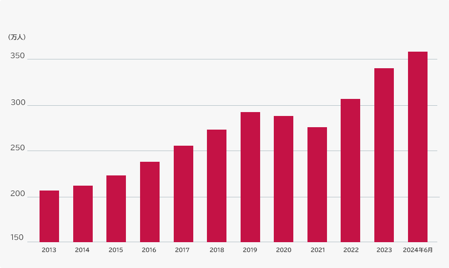 在留外国人数の推移を示した画像。2013~2023年の各年末と、2024年6月末の人数を棒グラフにしている。コロナ禍の2020年、2021年を除き増え続けている
