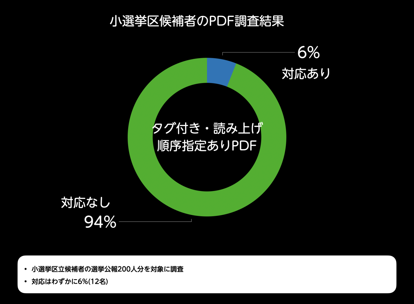 タグ付き・読み上げ 順序指定ありPDF 小選挙区立候補者の選挙公報200人分を対象に調査 対応はわずかに6%(12名)