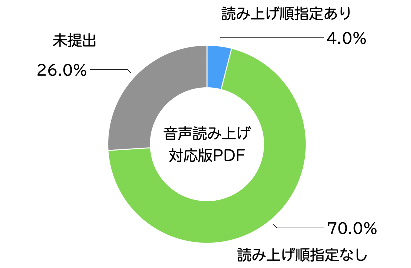 結果をグラフ化したもの。読み上げ準指定ありは4%、指定なし70%、未提出26%。