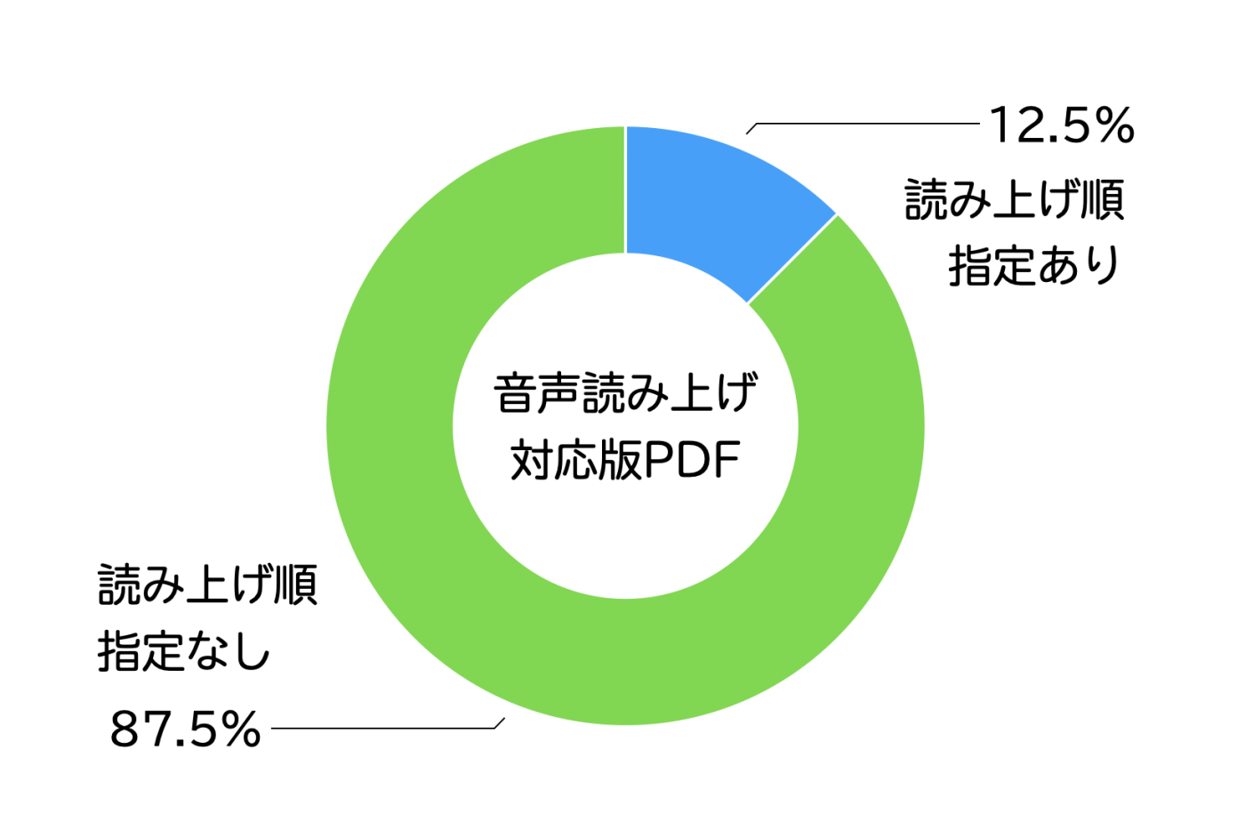 結果をグラフ化したもの。読み上げ順指定ありは12.5%、指定なし87.5%。