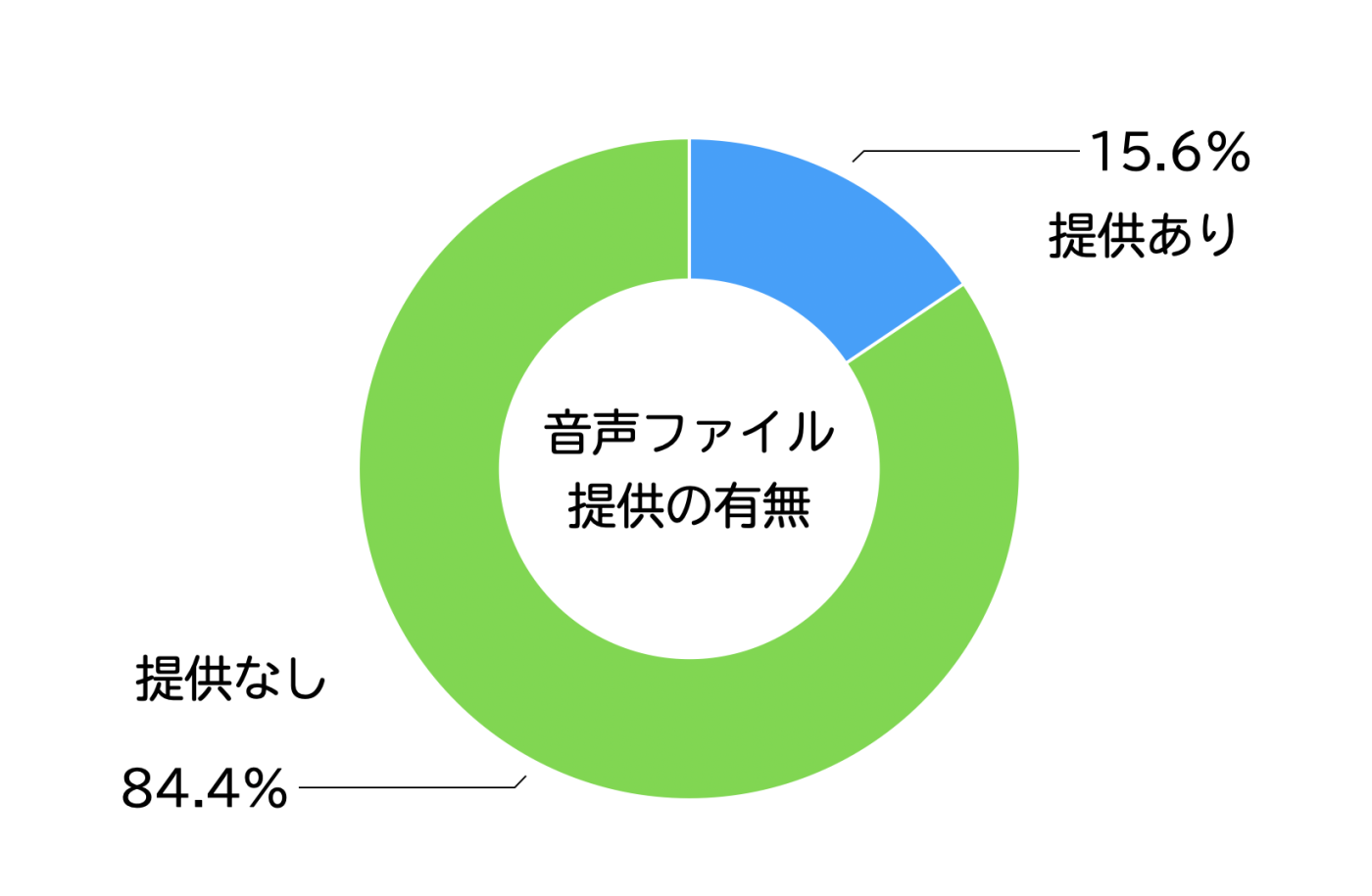 結果をグラフ化したもの。提供あり15.6%、提供なし84.4%。