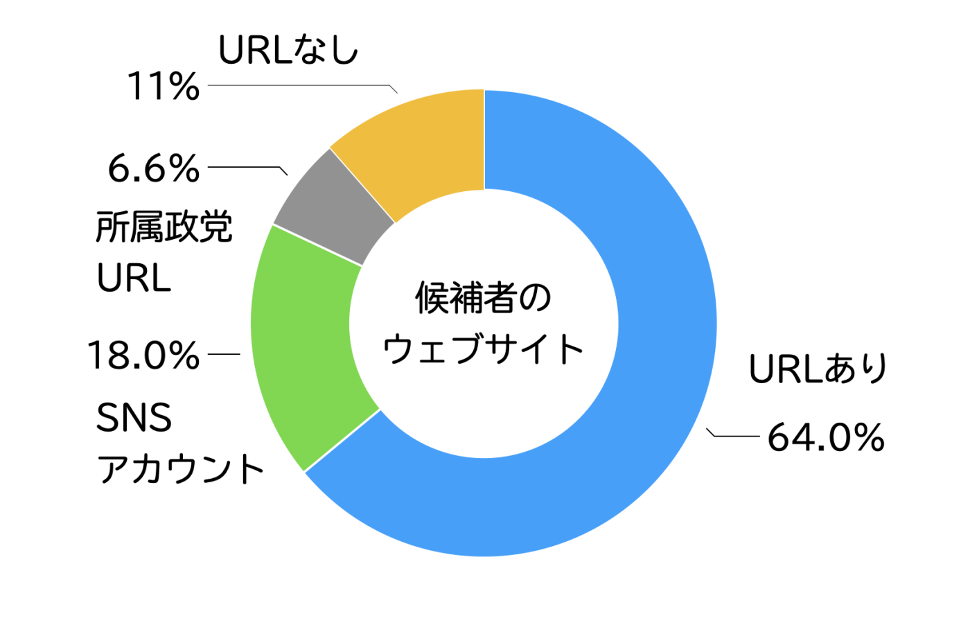 結果をグラフ化したもの。独自サイトのURLあり64%、SNSアカウント18%、所属政党サイトURL記載が6.6%、URL記載なし11%