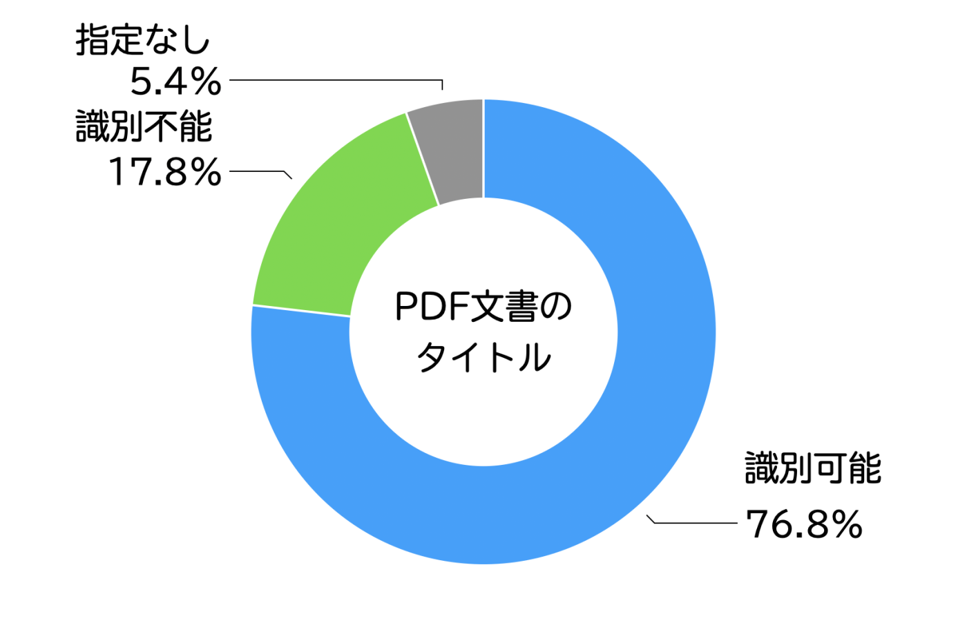 結果をグラフ化したもの。識別可能ファイルは76.8%。識別不能17.8%、タイトルなしが5.4%
