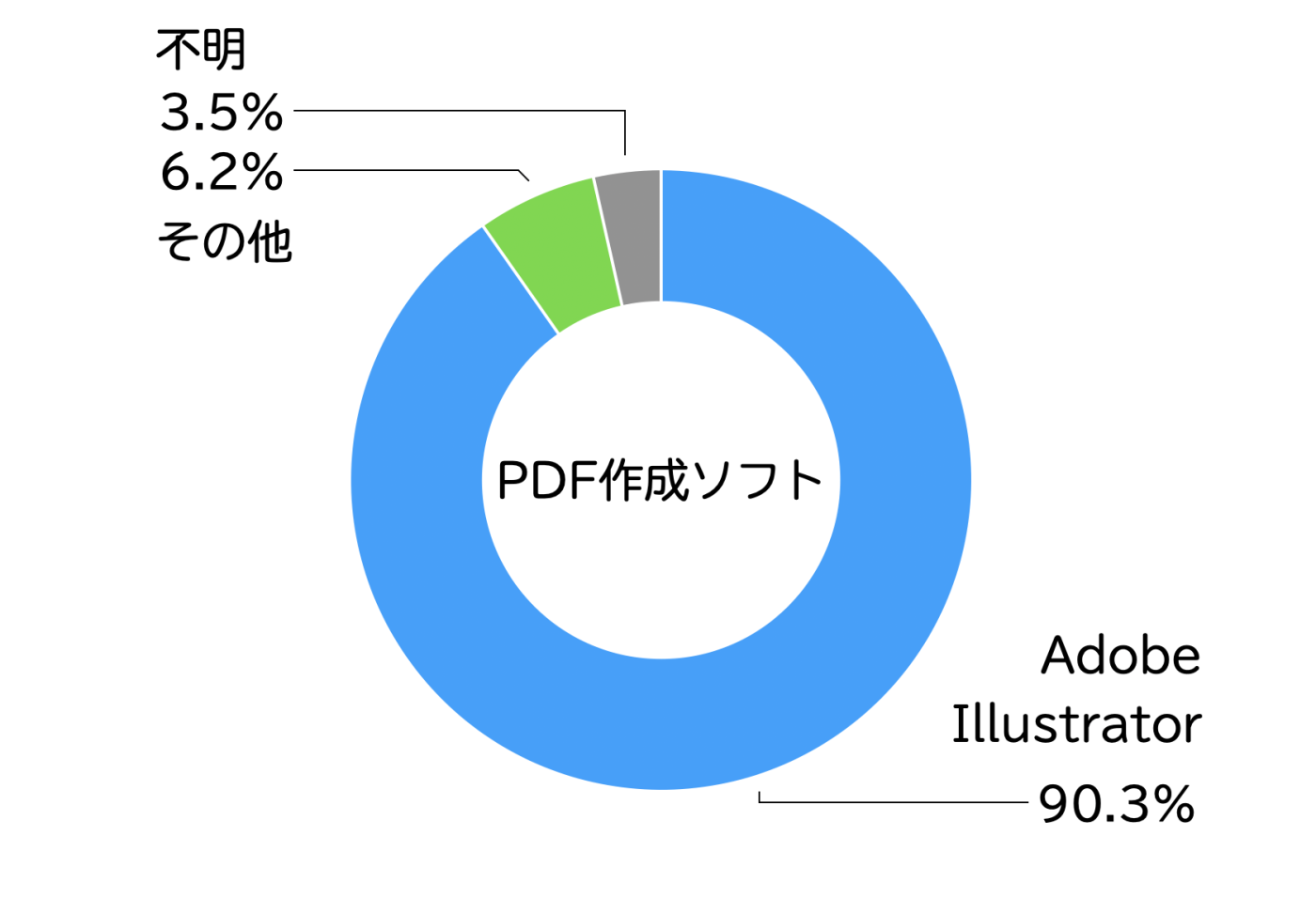結果をグラフ化したもの。Adobe Illustratorが90.3%、その他が6.2%、不明が3.5%。