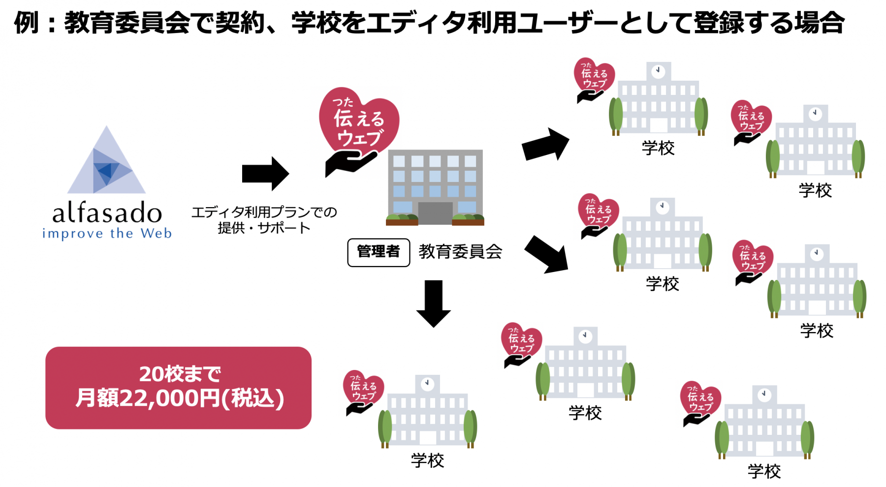 例：教育委員会で契約、学校をエディタ利用ユーザーとして登録する場合